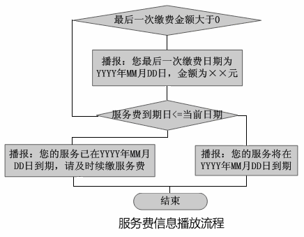 iCall呼叫中心GPS監(jiān)控與車聯(lián)網(wǎng)收費示意圖