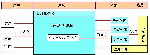 iCall呼叫中心GPS監(jiān)控與車聯(lián)網(wǎng)示意圖
