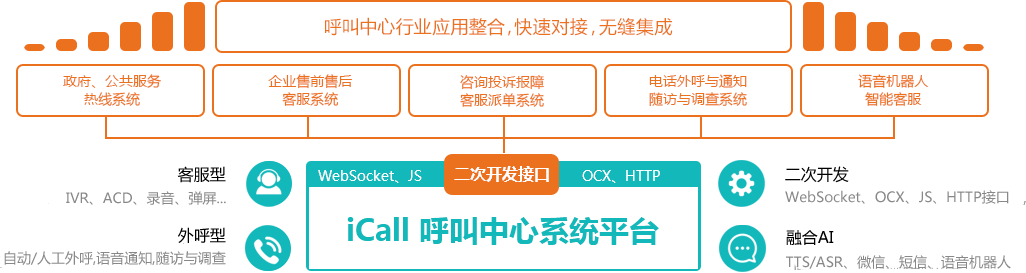 iCall呼叫中心系統(tǒng)流程圖