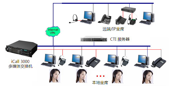  iCall-3000系列是電信級(jí)呼叫中心產(chǎn)品操作流程圖