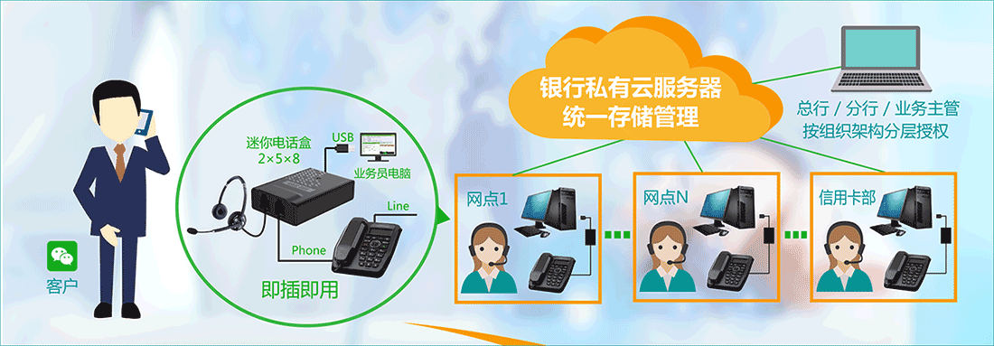 銀行電話(huà)外呼系統(tǒng)、保險(xiǎn)電話(huà)外呼、醫(yī)療隨訪(fǎng)系統(tǒng)、電話(huà)調(diào)查系統(tǒng)