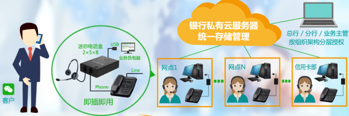 銀行分布式外呼中心系統(tǒng)方案展示圖